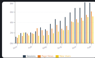 Bar chart of sessions, page views and new users rising together each month